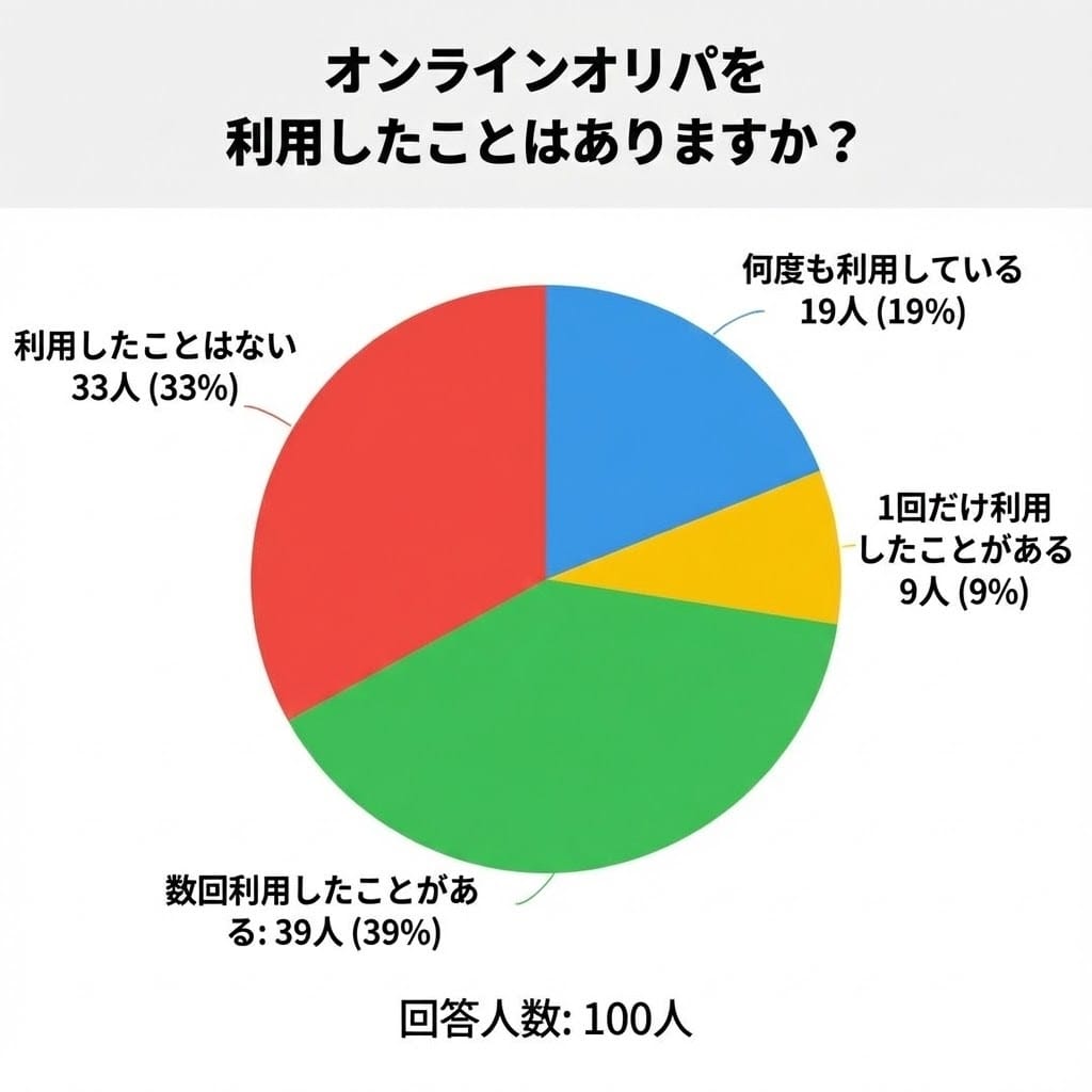 アンケート結果の円グラフ